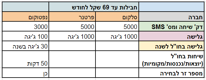 esim packages in israel 69 shekels